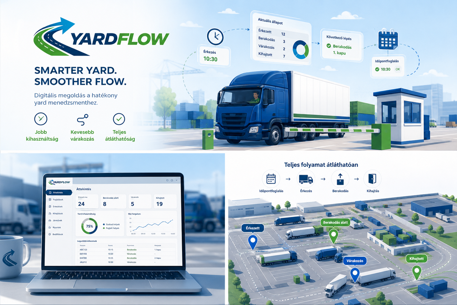 YardFlow teljes yard folyamat, dashboard és gyári térkép