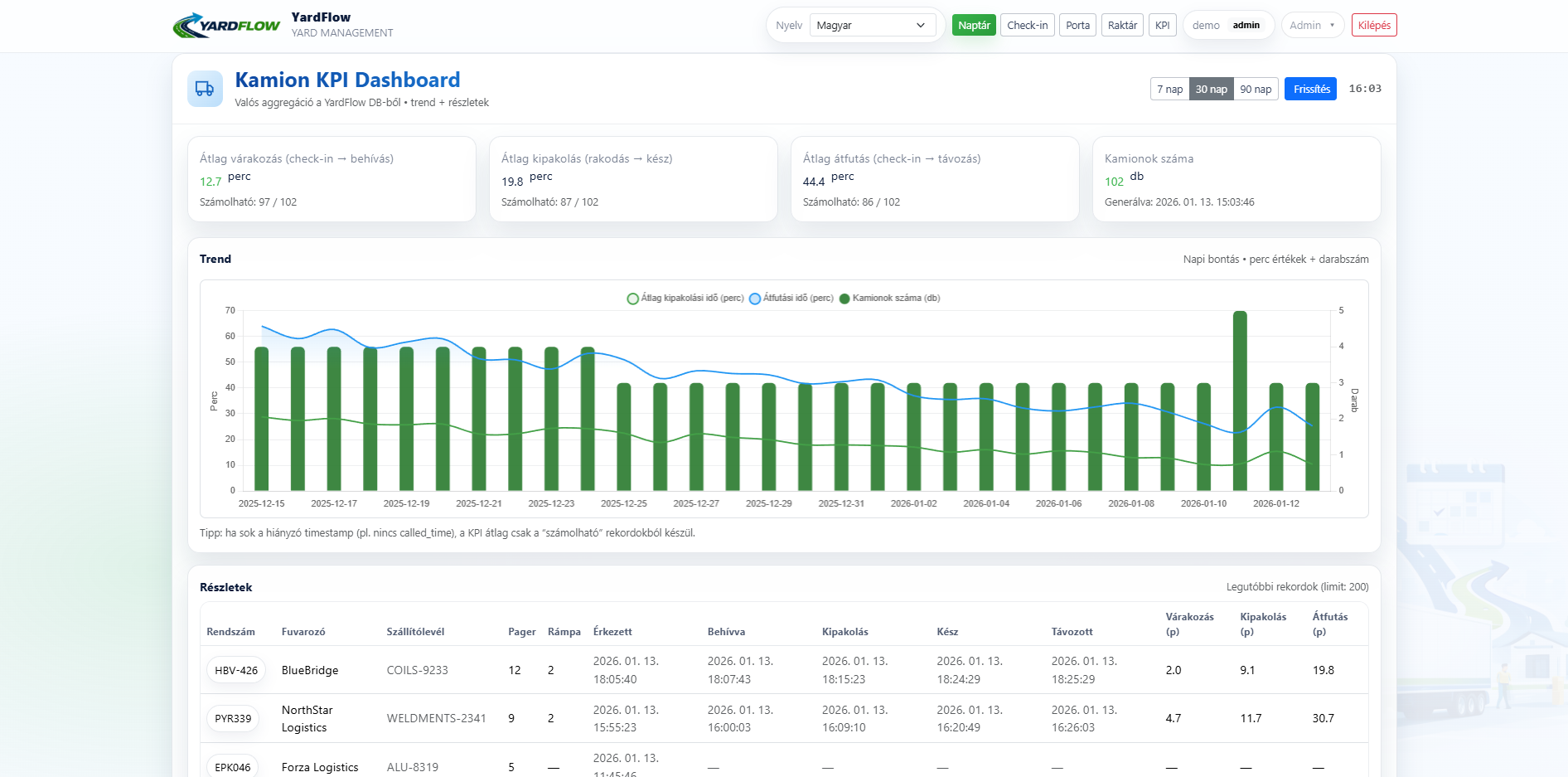 Státusz és KPI nézet